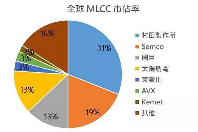 全球MLCC占有率.jpg